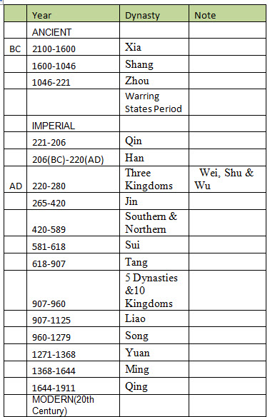 Timeline Of China